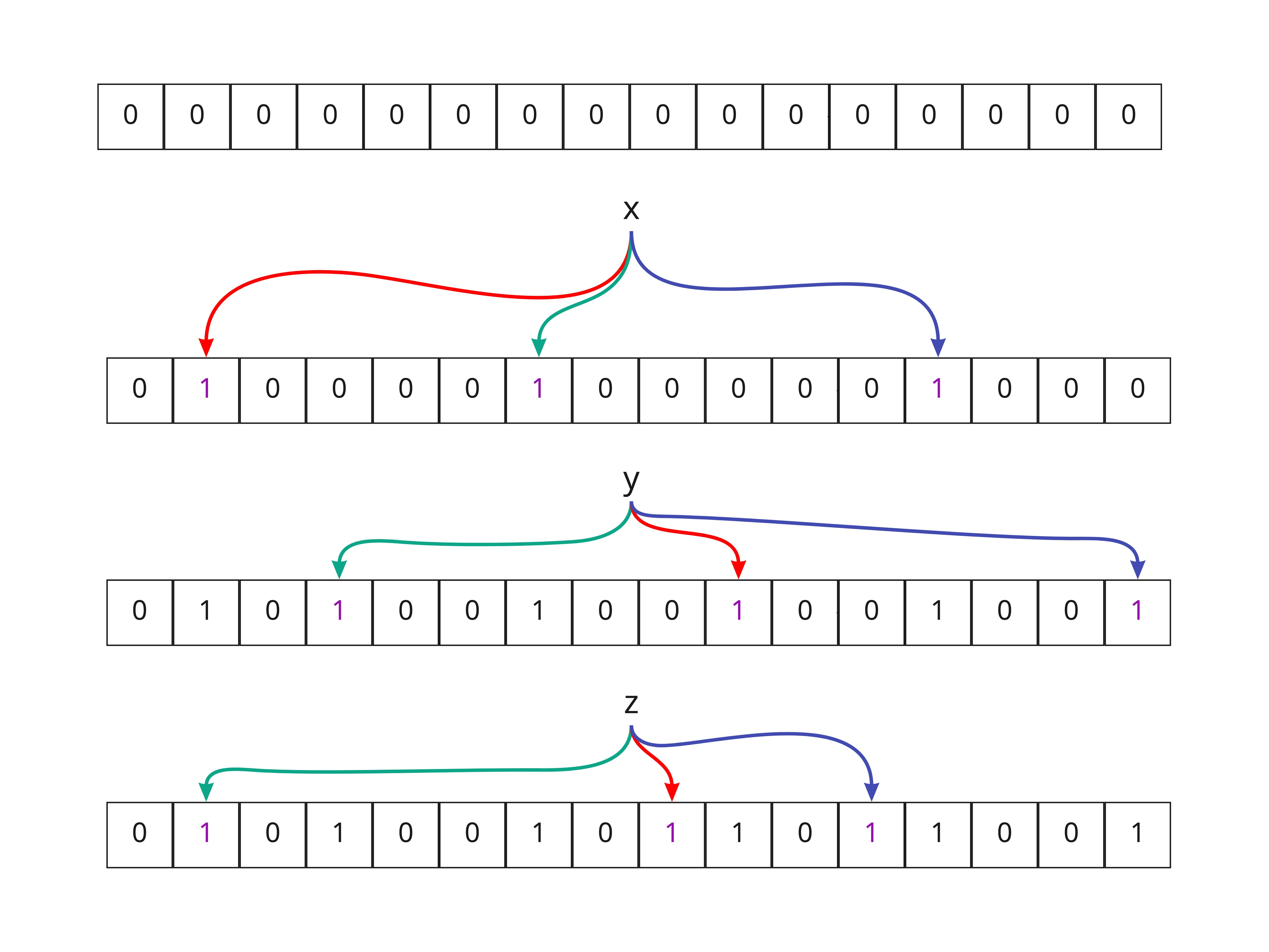 Bloom filter population