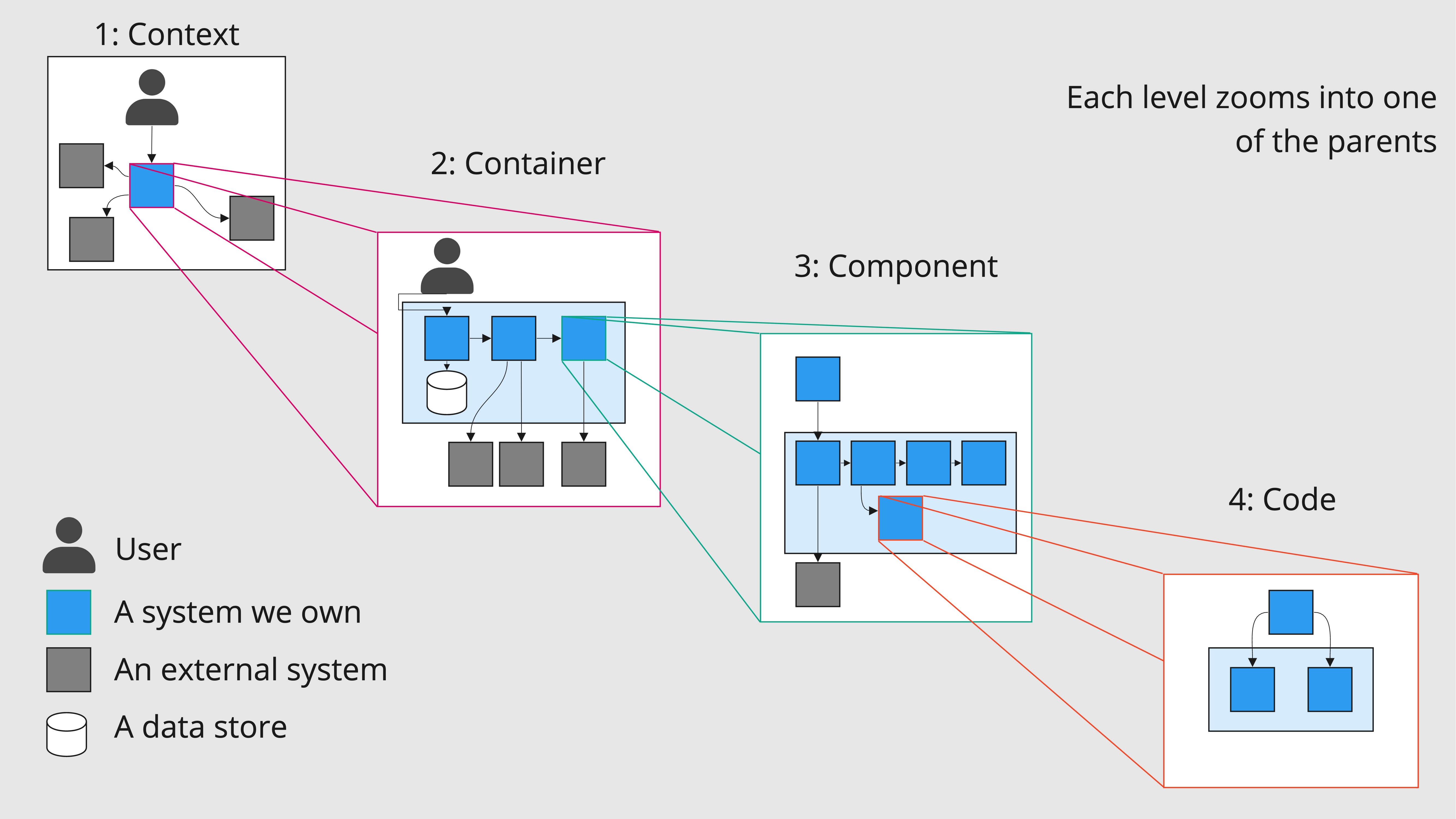 Demonstration of the different levels and how they interact.