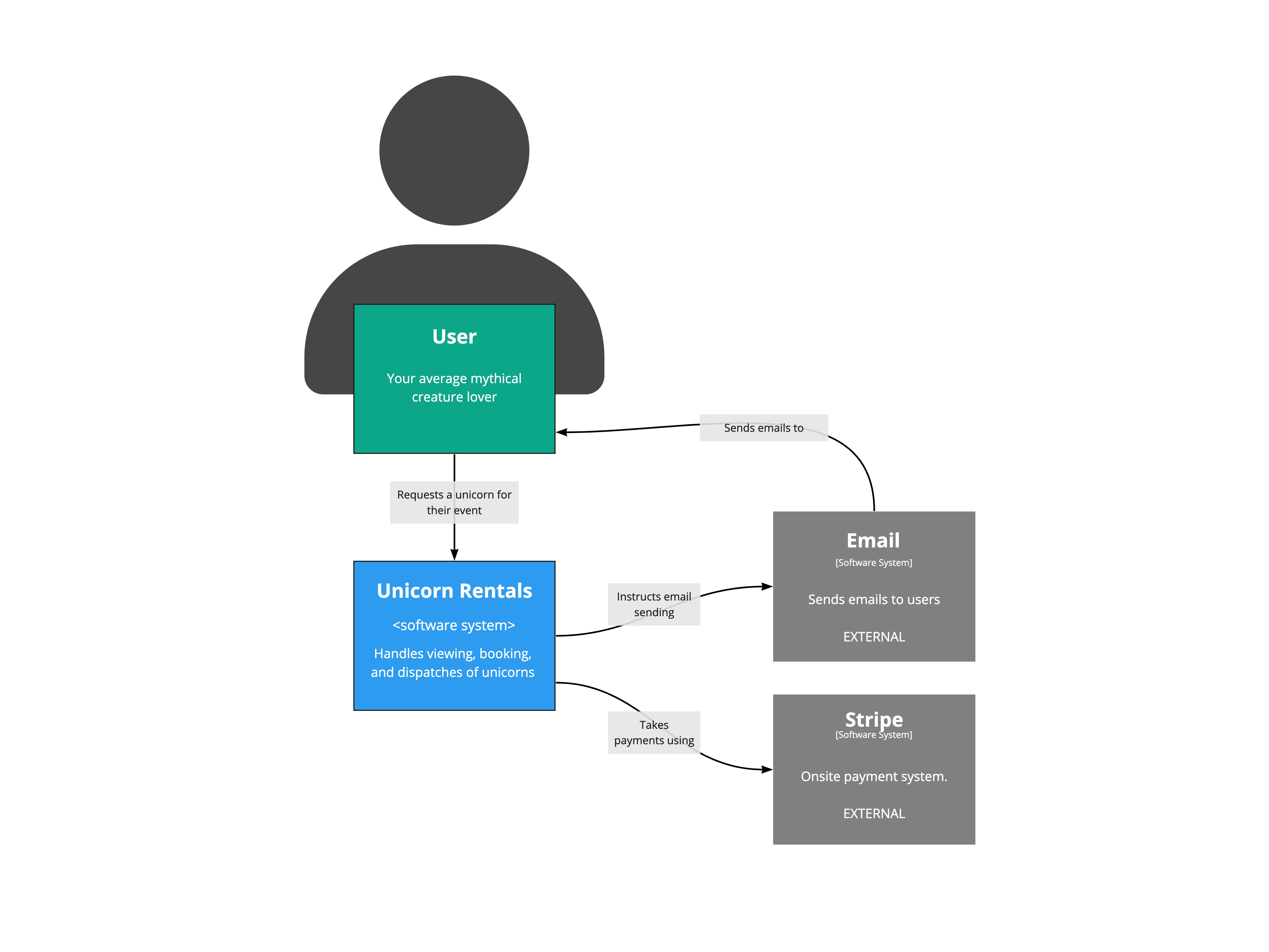 Context diagram for a unicorn rentals agency.