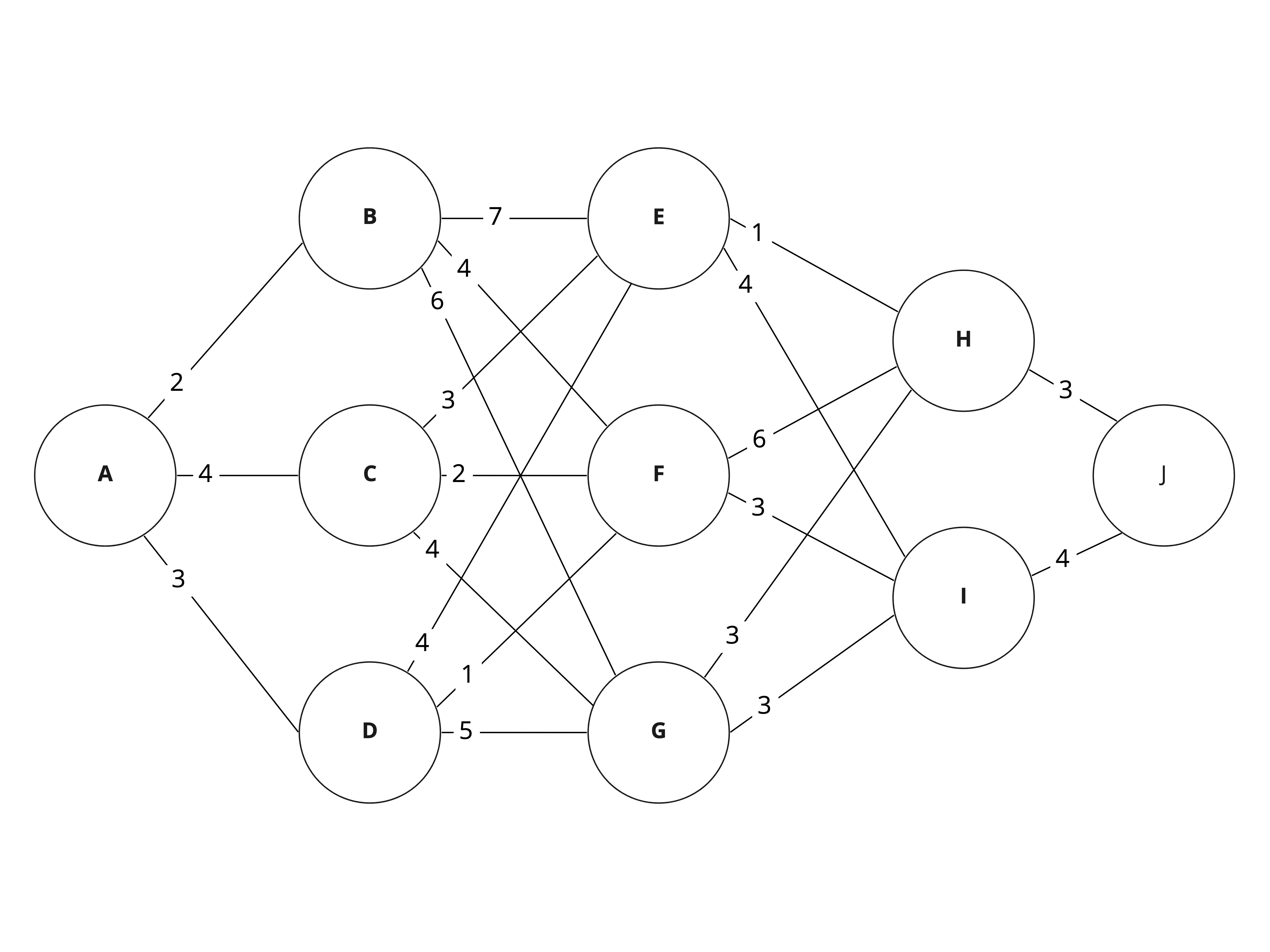 Graph of the stagecoach problem.