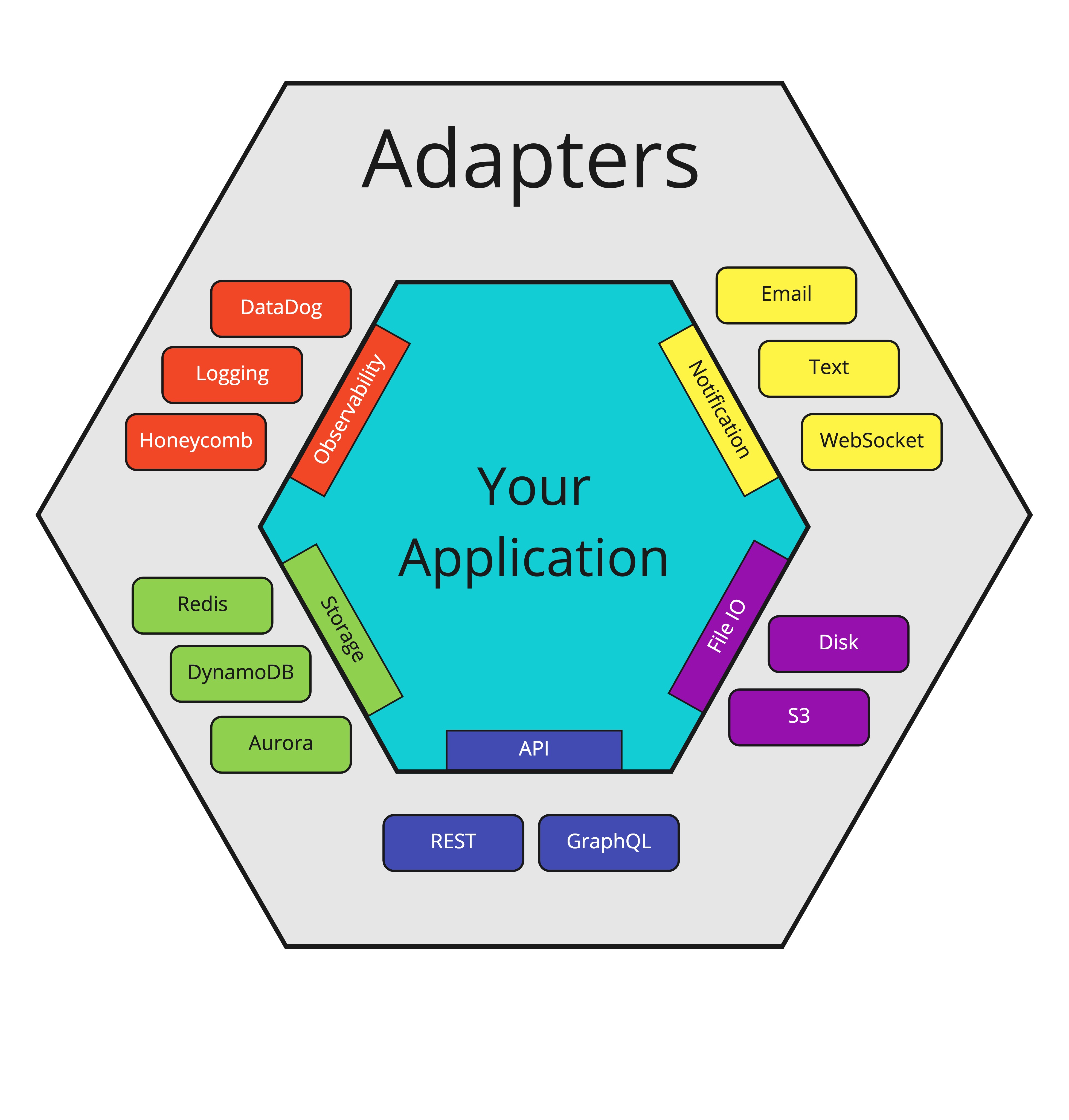 A demonstration of inputs and outputs pushed to the edge of an application.