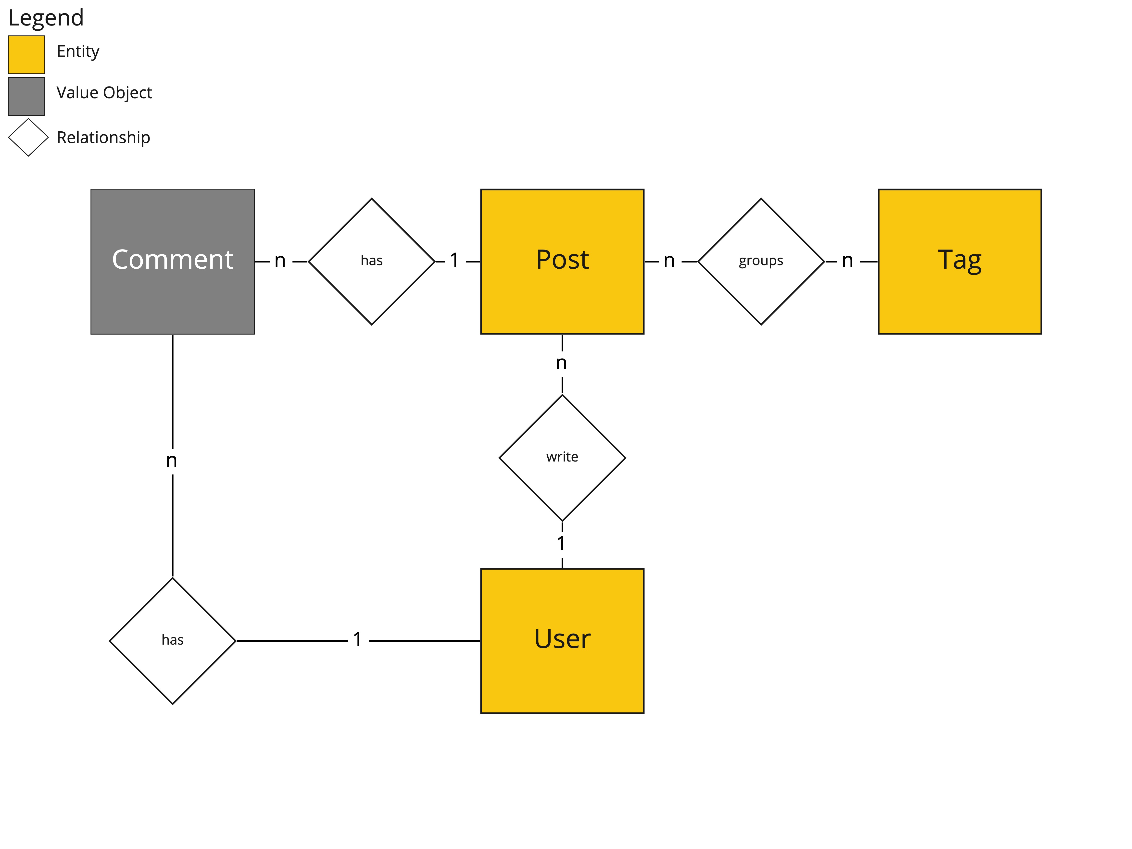 Entity relationship diagram for a simple blog.