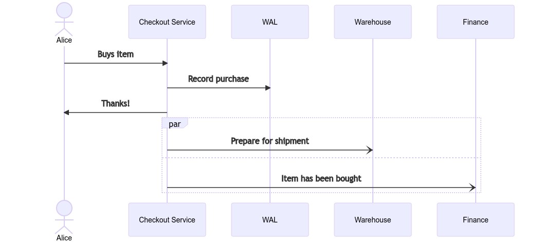 Sequence diagram of a user purchase, notifying the warehouse and finance team in parallel.